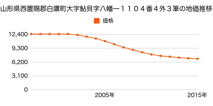 山形県西置賜郡白鷹町大字鮎貝字八幡一１１０４番４外３筆の地価推移のグラフ