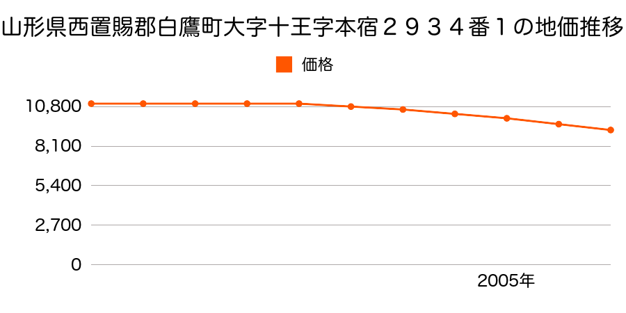 山形県西置賜郡白鷹町大字十王字本宿２９３４番１の地価推移のグラフ