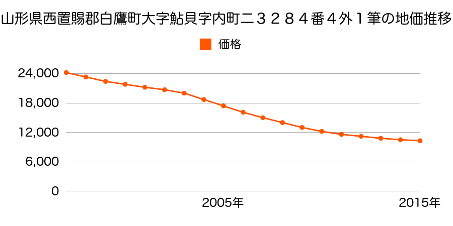 山形県西置賜郡白鷹町大字鮎貝字内町二３２８４番４外１筆の地価推移のグラフ