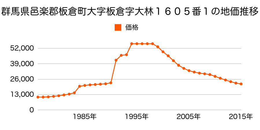 群馬県邑楽郡板倉町大字板倉字中耕地乙１６８４番の地価推移のグラフ