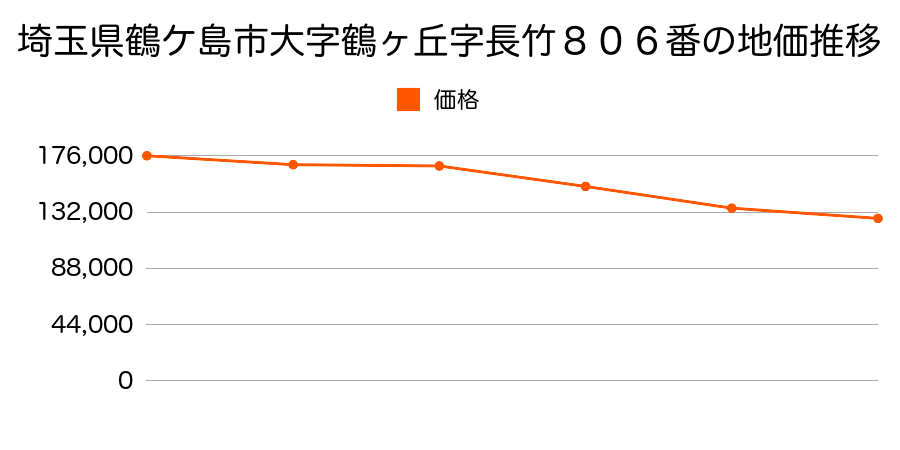 埼玉県鶴ケ島市大字下新田字羽折６２１番２４７の地価推移のグラフ