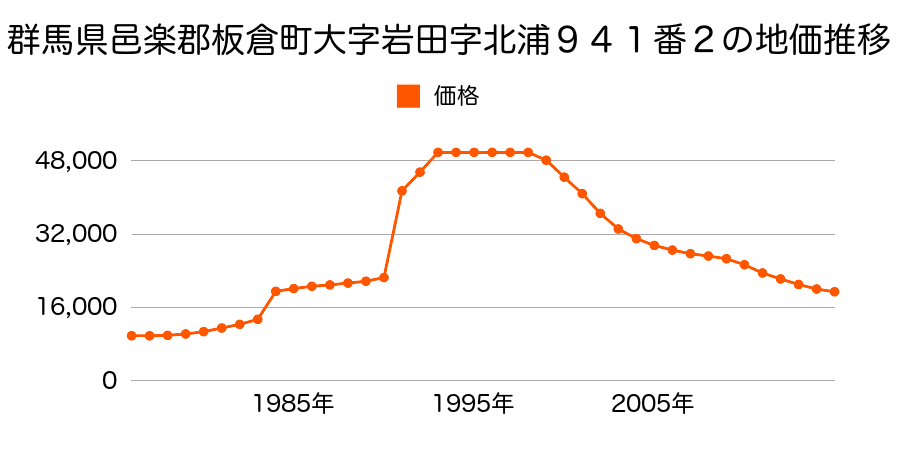 群馬県邑楽郡板倉町大字板倉字入之山甲２４１５番１の地価推移のグラフ