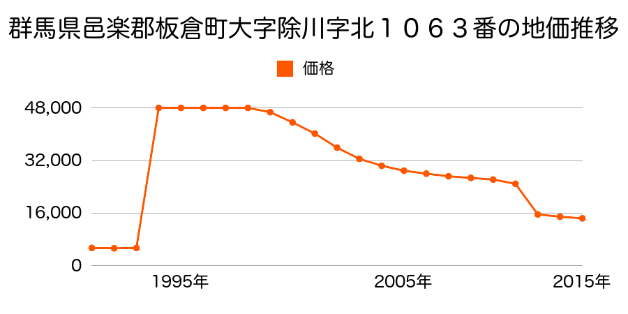 群馬県邑楽郡板倉町大字大高嶋字高鳥１６１８番１内の地価推移のグラフ