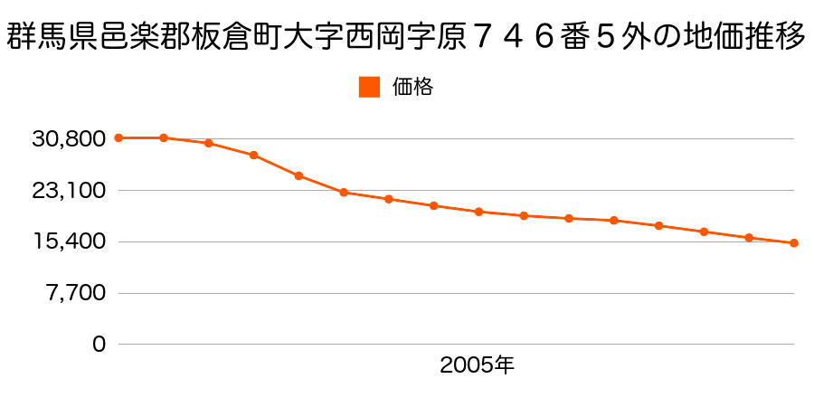 群馬県邑楽郡板倉町大字西岡字台１３３４番１の地価推移のグラフ