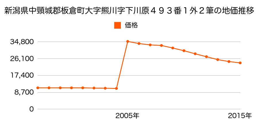 群馬県邑楽郡板倉町大字板倉４２１２番５の地価推移のグラフ