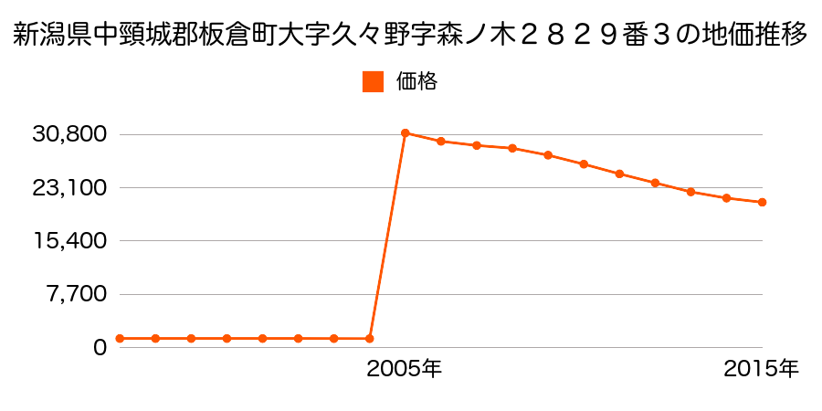 群馬県邑楽郡板倉町大字板倉字稲荷木１２７８番の地価推移のグラフ