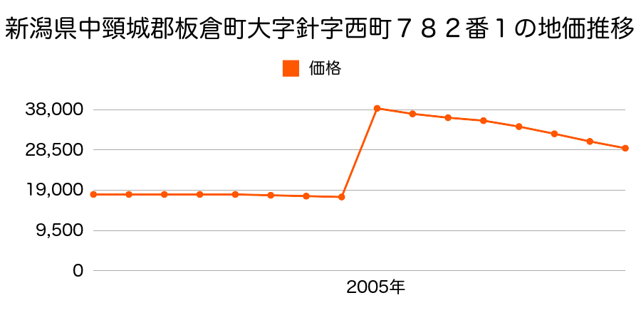 群馬県邑楽郡板倉町大字板倉字中耕地１６８６番１の地価推移のグラフ