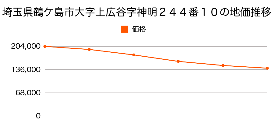 埼玉県鶴ケ島市大字上広谷字神明２４４番１０の地価推移のグラフ