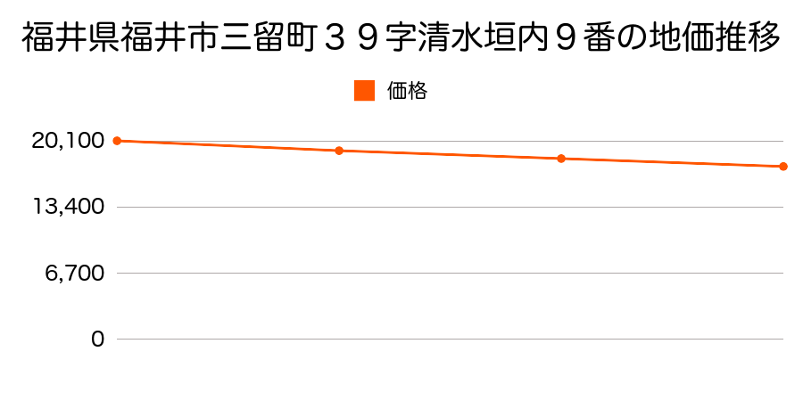 福井県福井市三留町３９字清水垣内９番の地価推移のグラフ