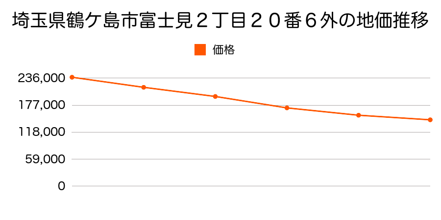 埼玉県鶴ケ島市富士見２丁目２４番２の地価推移のグラフ