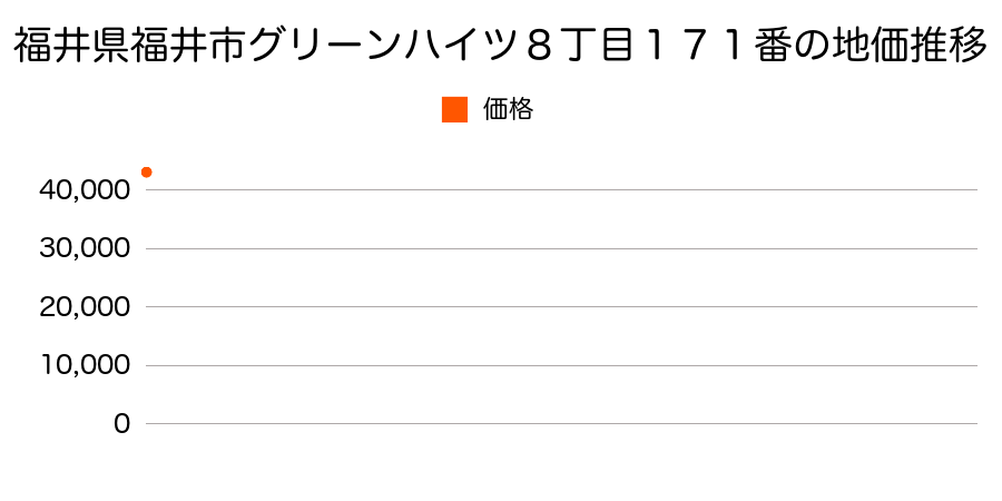 福井県福井市グリーンハイツ８丁目１７１番の地価推移のグラフ