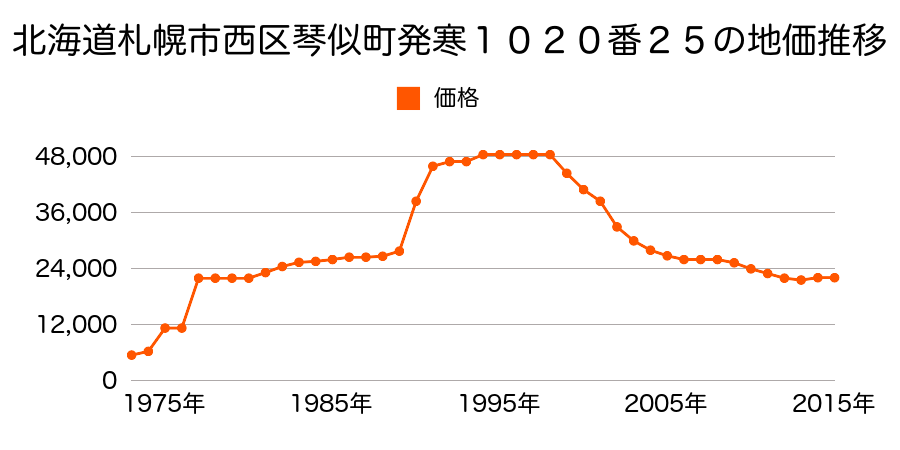 北海道札幌市西区発寒１６条１４丁目１０８６番４３の地価推移のグラフ
