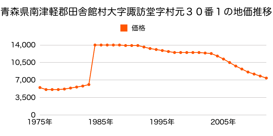 青森県南津軽郡田舎館村大字大根子字村立６０番１外の地価推移のグラフ