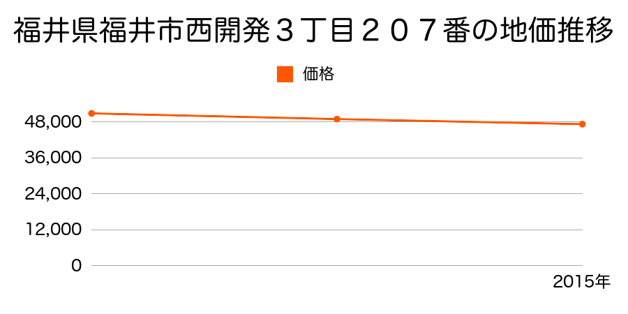 福井県福井市西開発３丁目２０７番の地価推移のグラフ