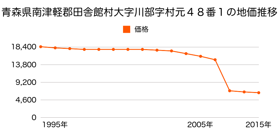 青森県南津軽郡田舎館村大字大根子字村立６０番１外の地価推移のグラフ