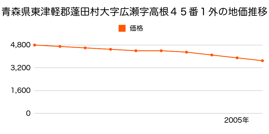 青森県東津軽郡蓬田村大字広瀬字高根４５番１外の地価推移のグラフ
