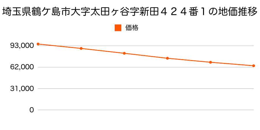 埼玉県鶴ケ島市大字太田ヶ谷字新田４２４番１の地価推移のグラフ