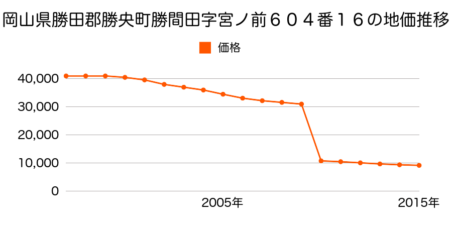 岡山県勝田郡勝央町植月中字原２３９０番１１の地価推移のグラフ