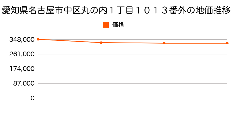 愛知県名古屋市中区丸の内１丁目１０１３番外の地価推移のグラフ
