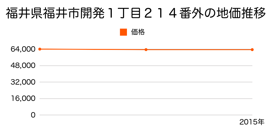 福井県福井市開発１丁目２１４番外の地価推移のグラフ