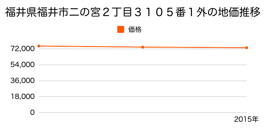 福井県福井市二の宮２丁目３１０５番１外の地価推移のグラフ