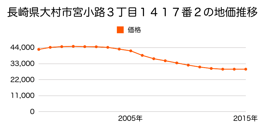 長崎県大村市宮小路３丁目１４１７番２の地価推移のグラフ