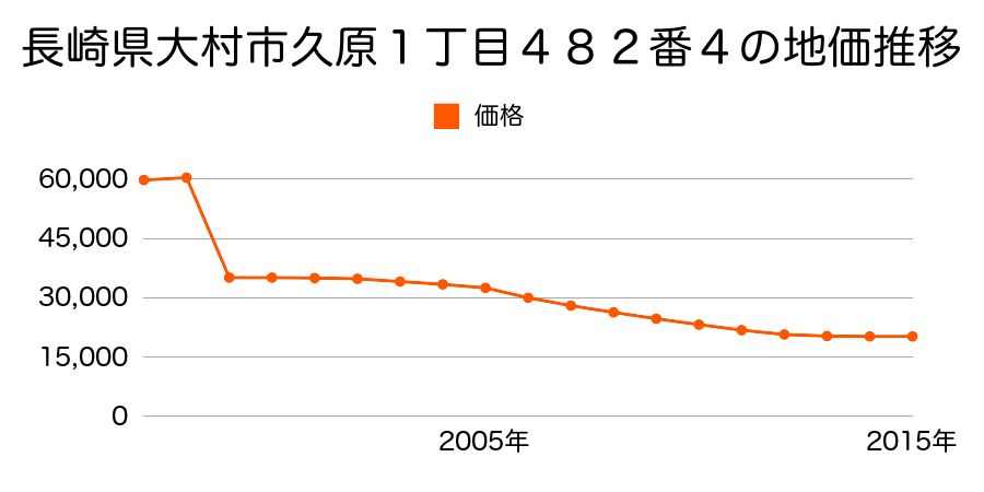 長崎県大村市皆同町１２５番の地価推移のグラフ