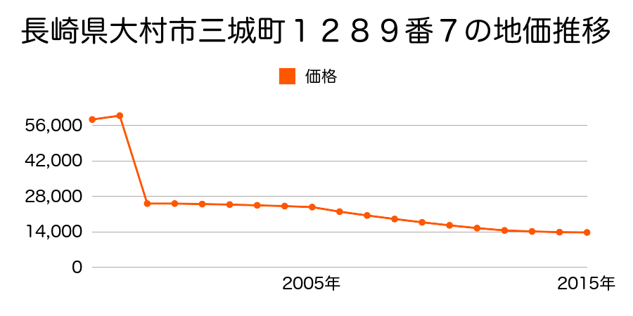 長崎県大村市松原１丁目９４８番の地価推移のグラフ