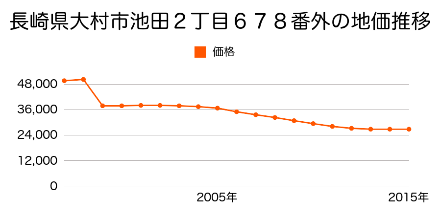 長崎県大村市岩松町３２９番２２の地価推移のグラフ