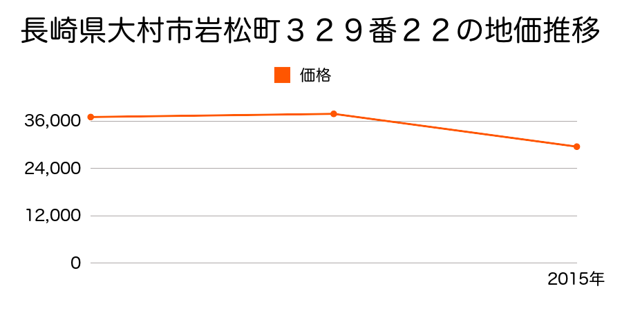 長崎県大村市溝陸町１０２９番２０６の地価推移のグラフ