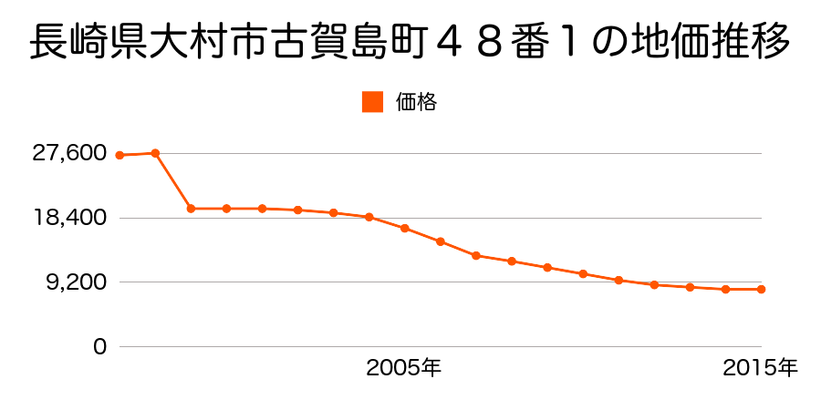 長崎県大村市沖田町３９６番の地価推移のグラフ