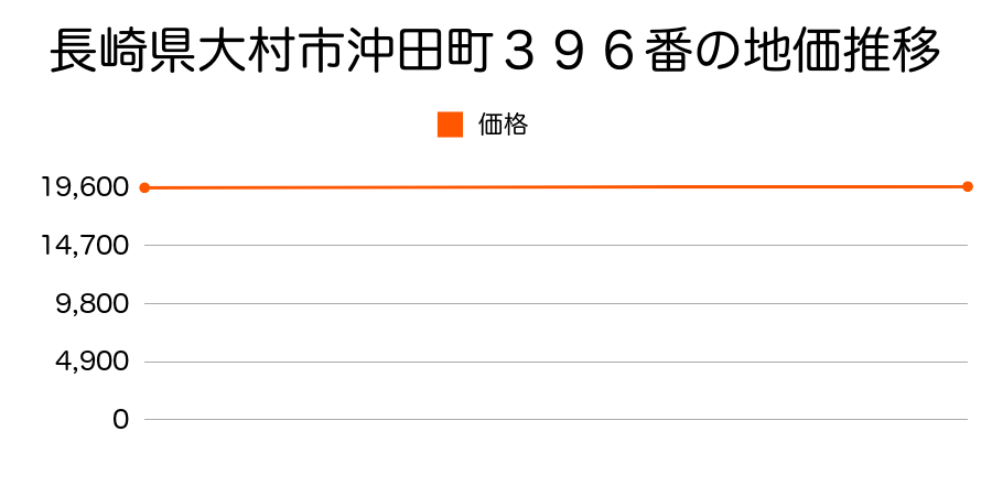 長崎県大村市沖田町３９６番の地価推移のグラフ