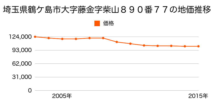 埼玉県鶴ケ島市大字藤金字柴山８９０番７７の地価推移のグラフ