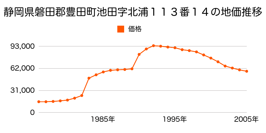 静岡県磐田郡豊田町池田字近道下１０７８番１の地価推移のグラフ
