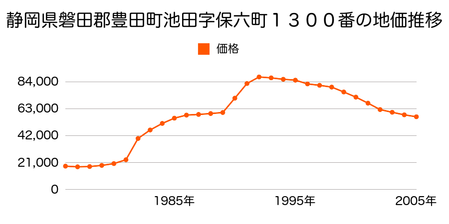 静岡県磐田郡豊田町富丘字原新田８０２番３外の地価推移のグラフ