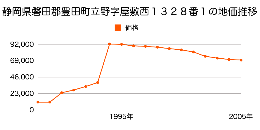静岡県磐田郡豊田町下本郷字村中２６６番１０５の地価推移のグラフ