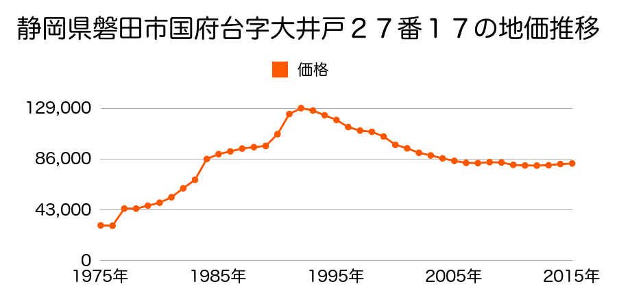 静岡県磐田市国府台字桜新田２７番１６の地価推移のグラフ