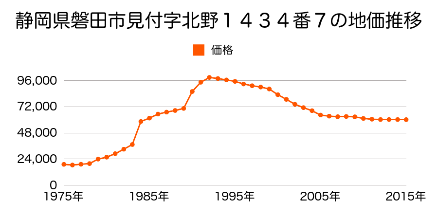 静岡県磐田市二之宮字中小路１４１９番１の地価推移のグラフ