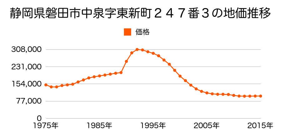 静岡県磐田市今之浦３丁目１２番６外の地価推移のグラフ