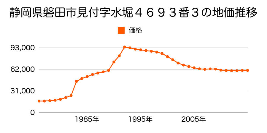 静岡県磐田市見付字茨気１５８６番３０の地価推移のグラフ