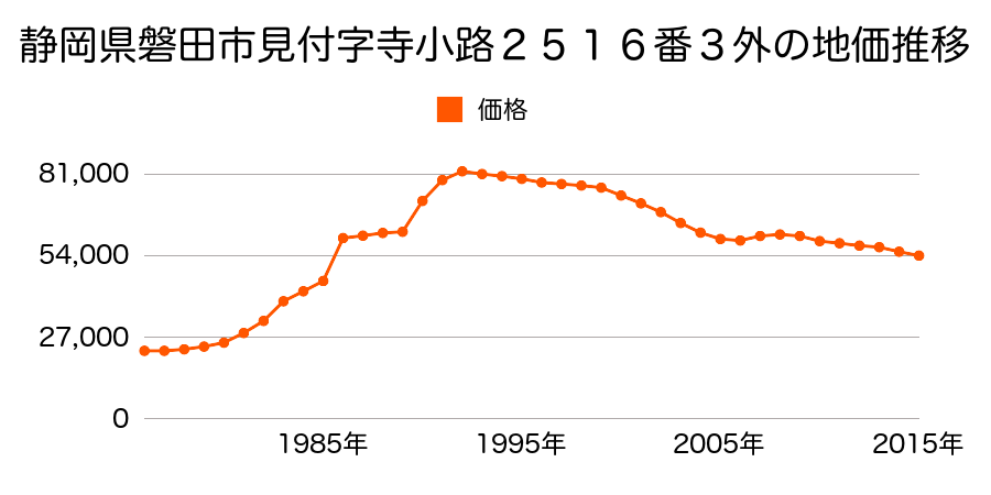 静岡県磐田市豊島字雲雀１４９４番６の地価推移のグラフ