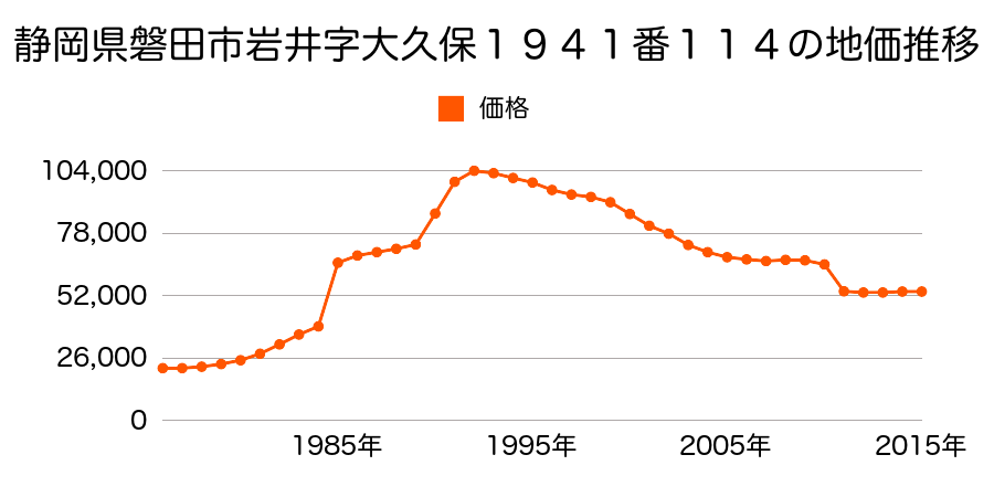 静岡県磐田市富丘字原新田８０２番３外の地価推移のグラフ