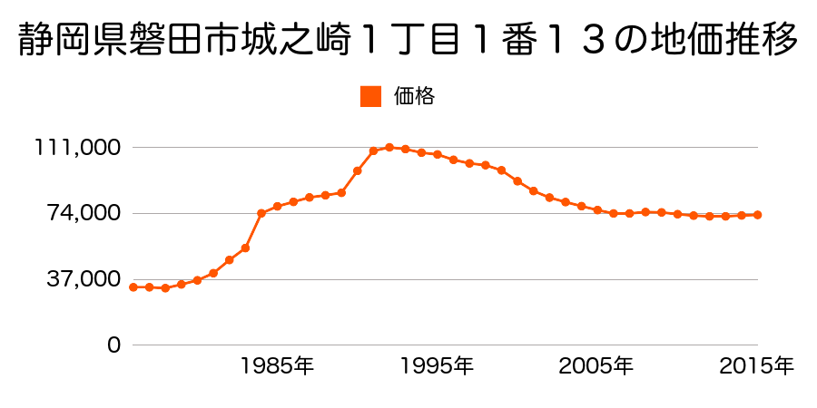 静岡県磐田市城之崎４丁目１２番１７の地価推移のグラフ