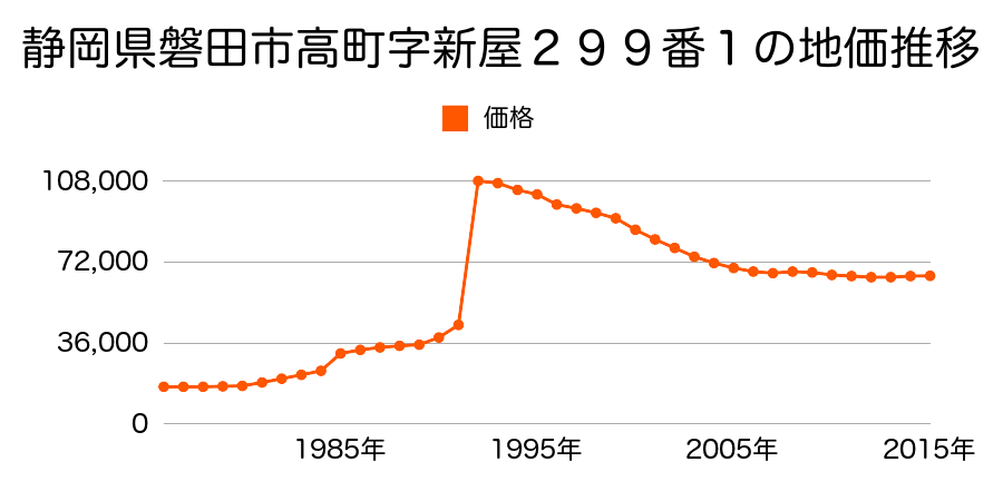 静岡県磐田市中泉字上野１２７１番７の地価推移のグラフ