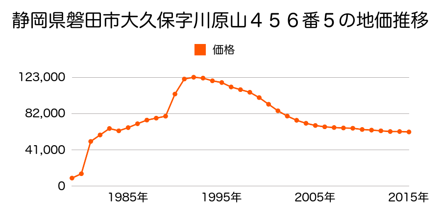 静岡県磐田市今之浦１丁目１０番３の地価推移のグラフ