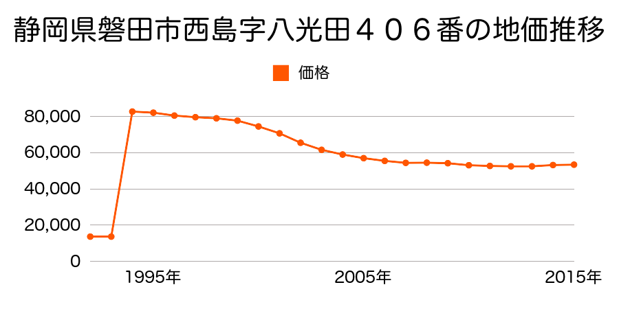 静岡県磐田市岩井字大久保１９４１番３８の地価推移のグラフ