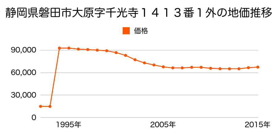 静岡県磐田市西貝塚字西山３５１５番５０の地価推移のグラフ