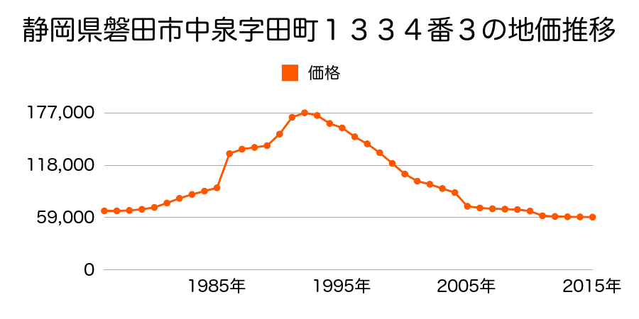 静岡県磐田市上岡田字宮裏１０５１番１外の地価推移のグラフ