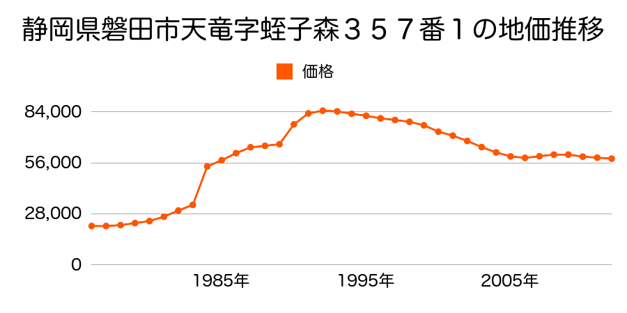 静岡県磐田市中泉字院内下２０１６番６の地価推移のグラフ