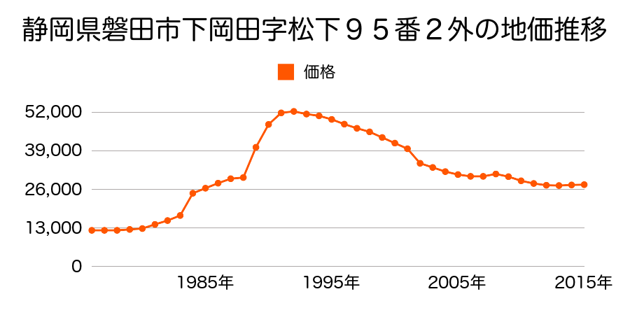 静岡県磐田市西貝塚字横須賀道北３３５０番１外の地価推移のグラフ